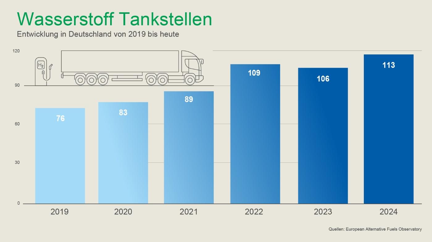 Entwicklung der Wasserstoff Tankstellen in Deutschland von 2019 bis 2024
