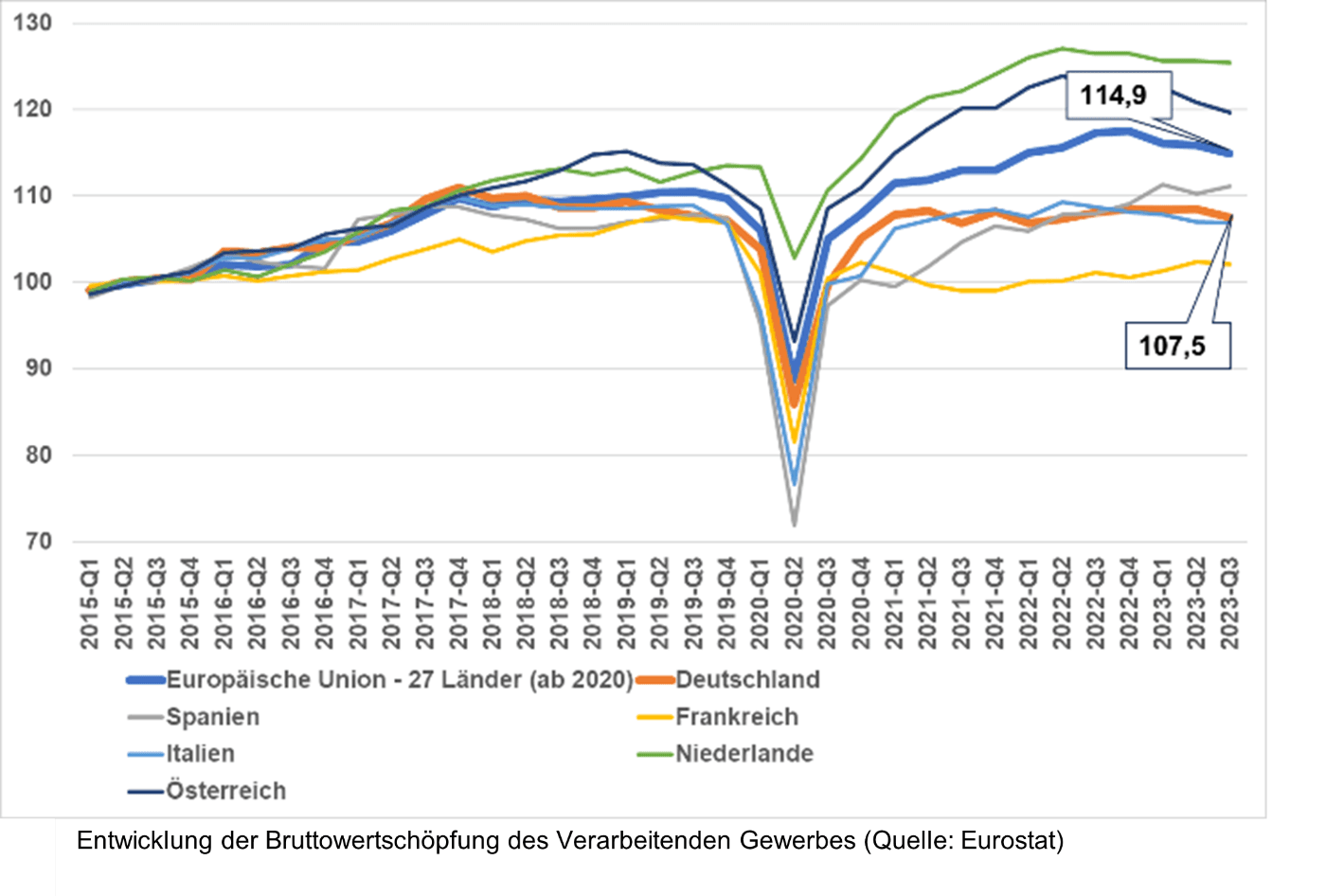 Bruttowertschöpfung Verarbeitendes Gewerbe