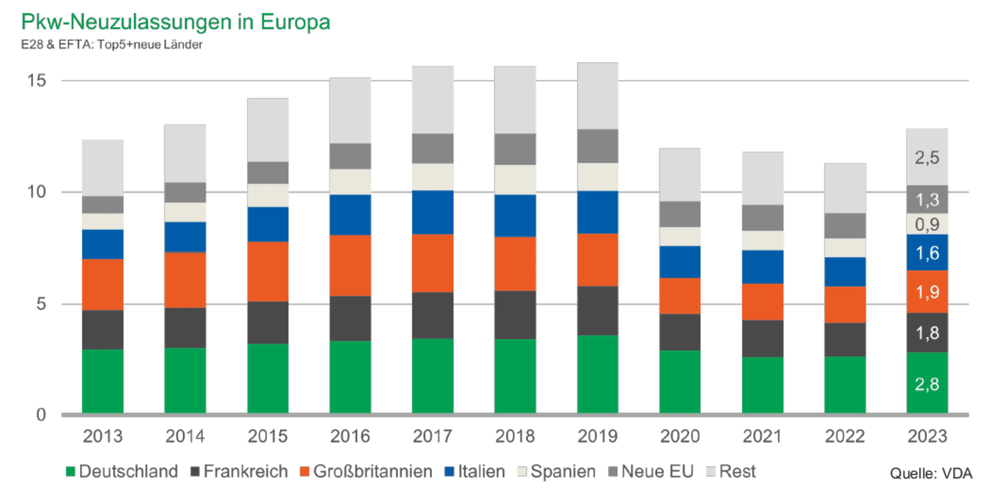 Pkw Neuzulassungen in Europa