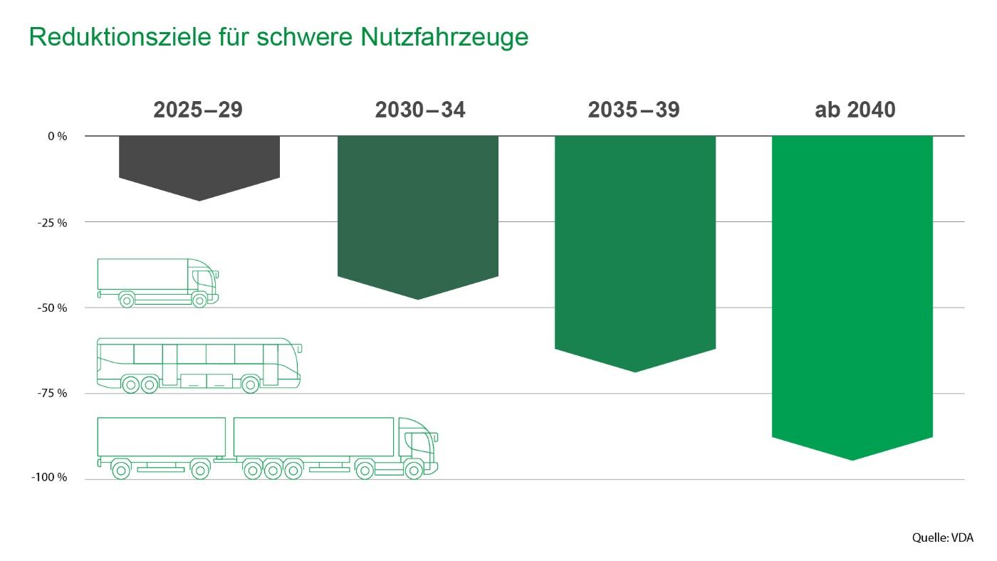 Reduktionsziele für Lkw