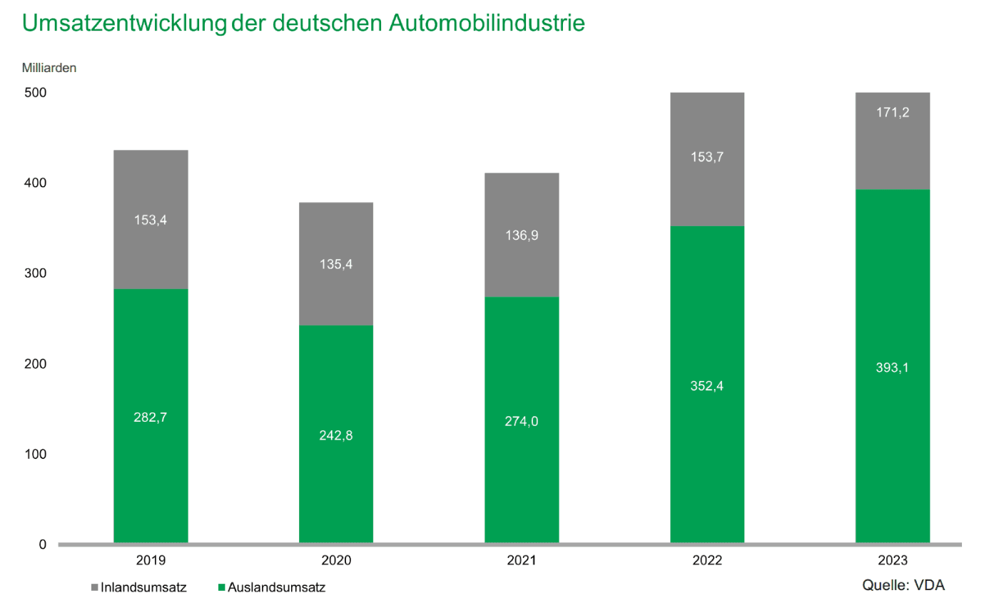 Umsatzentwicklung deutschen AI 2023